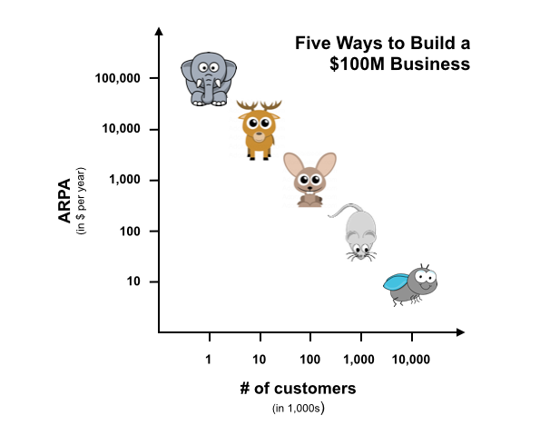 Check out Christoph’s post about 5 ways to build a $100M Business for an enlightening read about business models and go-to-market strategies