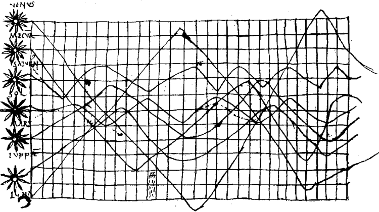 A 10th century visualization showing the relative positions of the most visible celestial bodies over time
