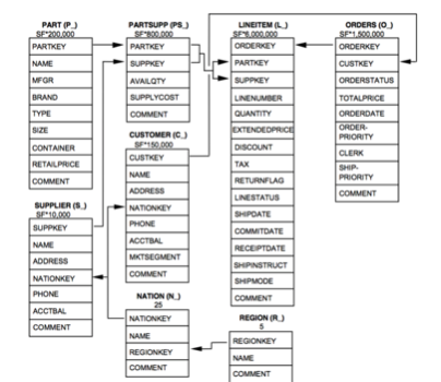 TPC-H data structure from Neo4j