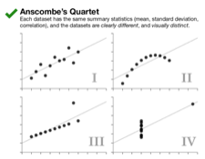Anscombe’s Quarted as visualized by Justin Matejka and George Fitzmaurice