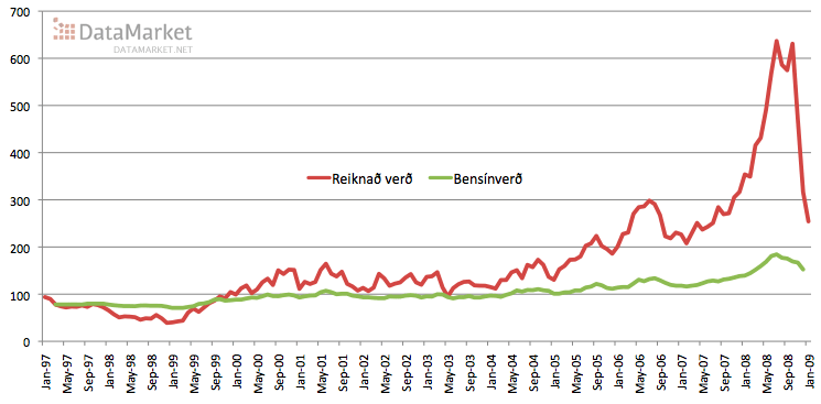 Þróun bensinverðs