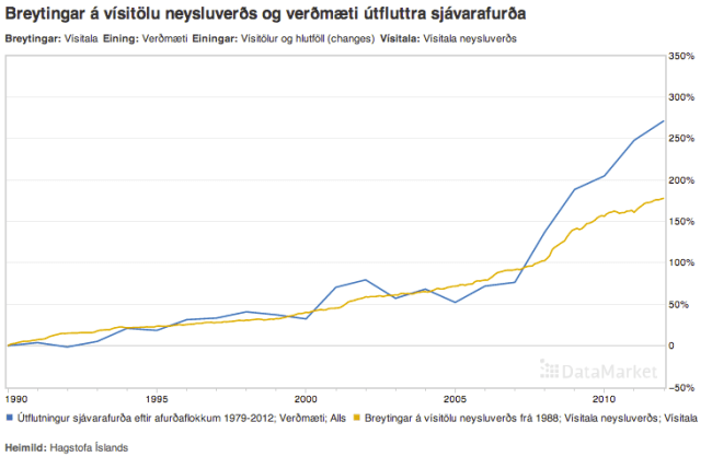 BreytingarVNV-og-aflaverðmæta